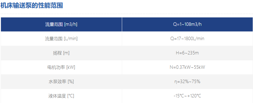機床輸送泵性能范圍 機床輸送泵性能范圍